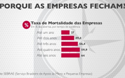 Porque as empresas fecham